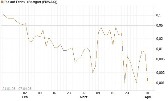 Put auf Fedex [Vontobel] Chart