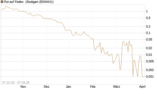 Put auf Fedex [Vontobel] Chart