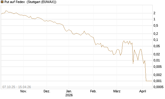 Put auf Fedex [Vontobel] Chart