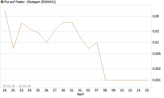 Put auf Fedex [Vontobel] Chart