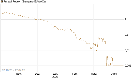 Put auf Fedex [Vontobel] Chart