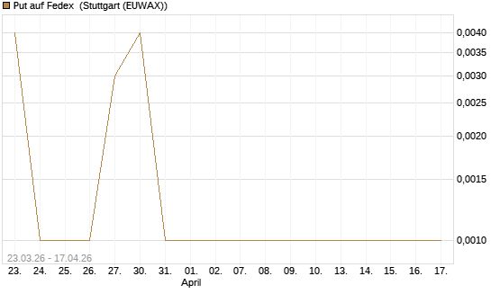 Put auf Fedex [Vontobel] Chart