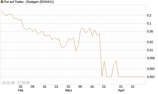 Put auf Fedex [Vontobel] Chart