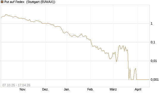 Put auf Fedex [Vontobel] Chart