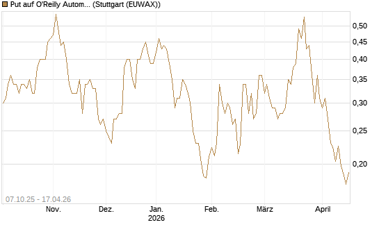 Put auf O'Reilly Automotive [Vontobel] Chart