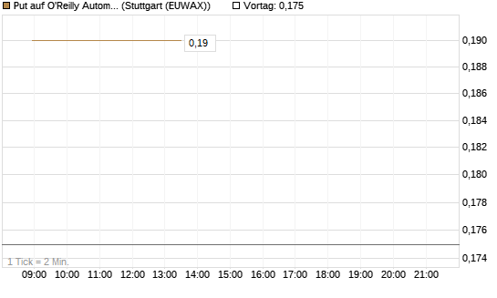 Put auf O'Reilly Automotive [Vontobel] Chart