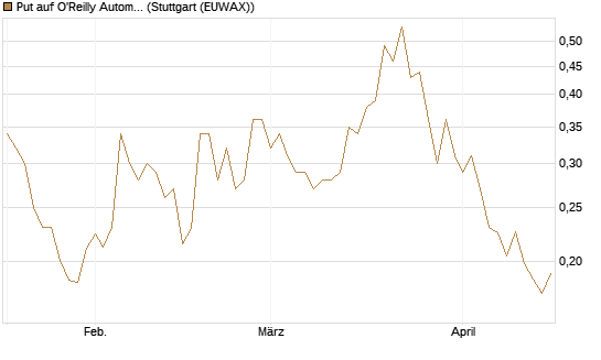 Put auf O'Reilly Automotive [Vontobel] Chart