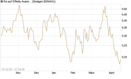 Put auf O'Reilly Automotive [Vontobel] Chart
