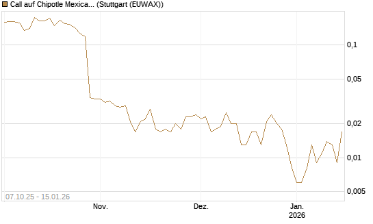 Call auf Chipotle Mexican Grill [Vontobel] Chart