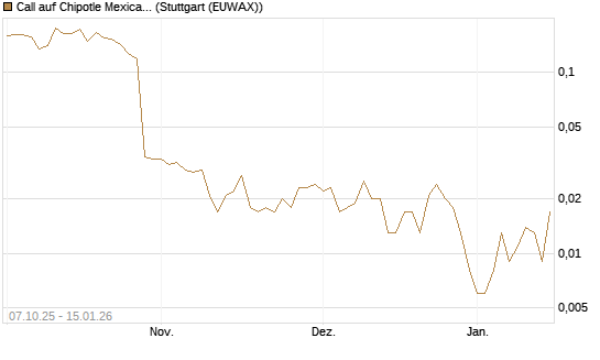 Call auf Chipotle Mexican Grill [Vontobel] Chart