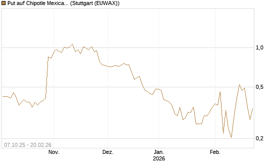 Put auf Chipotle Mexican Grill [Vontobel] Chart