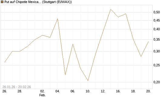 Put auf Chipotle Mexican Grill [Vontobel] Chart