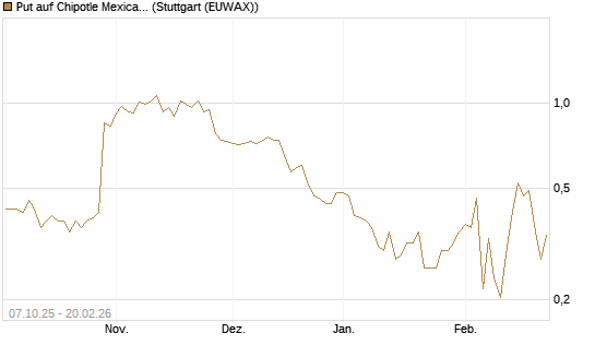 Put auf Chipotle Mexican Grill [Vontobel] Chart