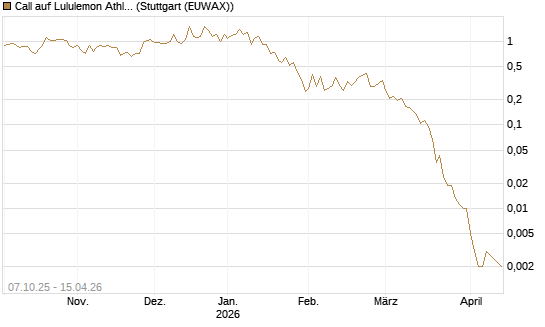 Call auf Lululemon Athletica [Vontobel] Chart