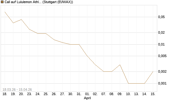 Call auf Lululemon Athletica [Vontobel] Chart