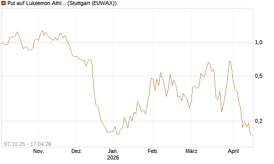 Put auf Lululemon Athletica [Vontobel] Chart