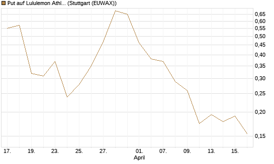 Put auf Lululemon Athletica [Vontobel] Chart