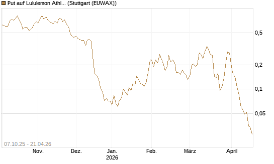Put auf Lululemon Athletica [Vontobel] Chart