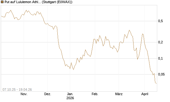 Put auf Lululemon Athletica [Vontobel] Chart