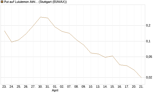 Put auf Lululemon Athletica [Vontobel] Chart