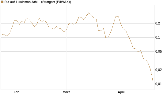 Put auf Lululemon Athletica [Vontobel] Chart