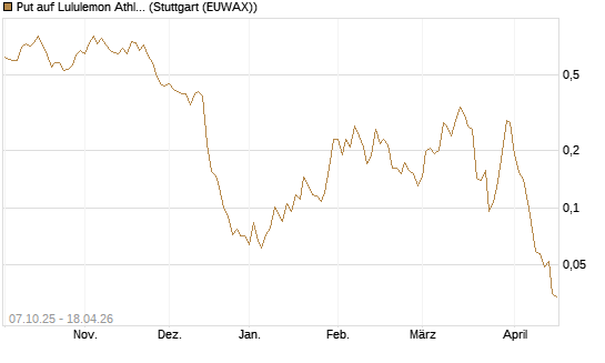 Put auf Lululemon Athletica [Vontobel] Chart