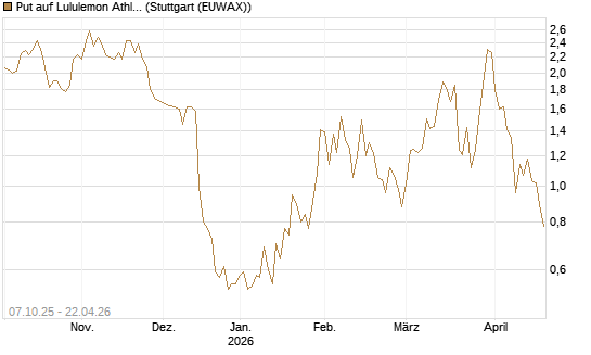 Put auf Lululemon Athletica [Vontobel] Chart