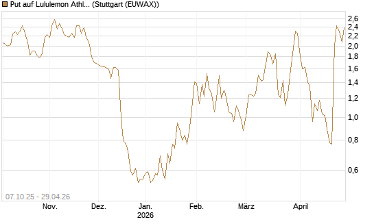 Put auf Lululemon Athletica [Vontobel] Chart