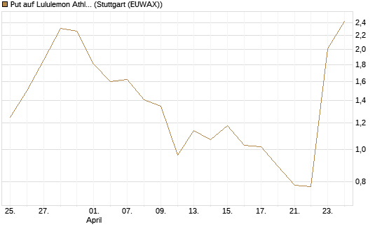 Put auf Lululemon Athletica [Vontobel] Chart