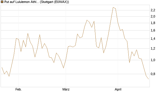 Put auf Lululemon Athletica [Vontobel] Chart