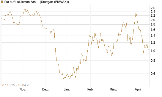 Put auf Lululemon Athletica [Vontobel] Chart