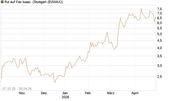 Put auf Fair Isaac [Vontobel] Chart