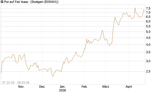 Put auf Fair Isaac [Vontobel] Chart