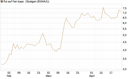 Put auf Fair Isaac [Vontobel] Chart