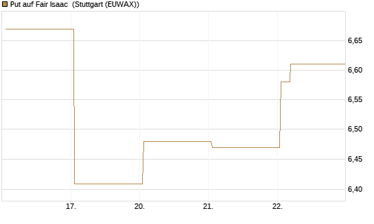 Put auf Fair Isaac [Vontobel] Chart