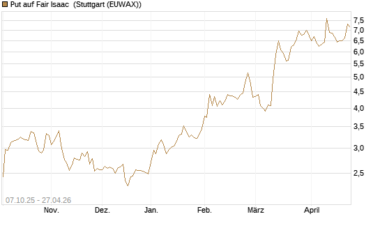 Put auf Fair Isaac [Vontobel] Chart