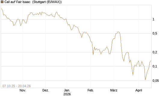 Call auf Fair Isaac [Vontobel] Chart