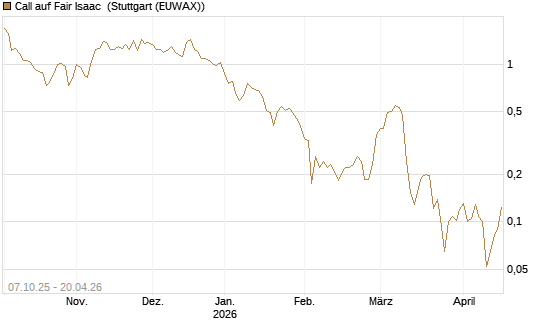 Call auf Fair Isaac [Vontobel] Chart