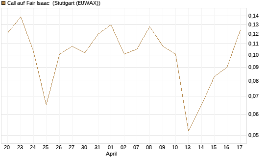 Call auf Fair Isaac [Vontobel] Chart