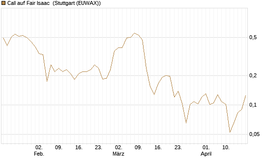 Call auf Fair Isaac [Vontobel] Chart