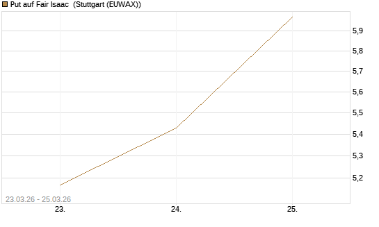 Put auf Fair Isaac [Vontobel] Chart