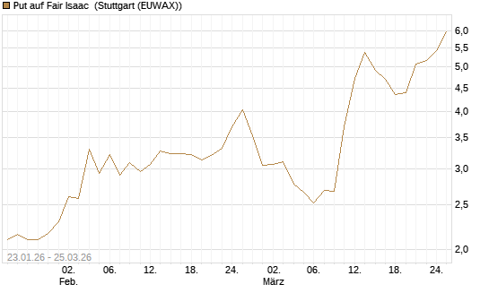 Put auf Fair Isaac [Vontobel] Chart