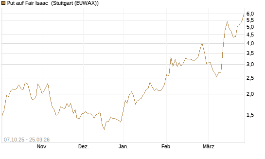 Put auf Fair Isaac [Vontobel] Chart