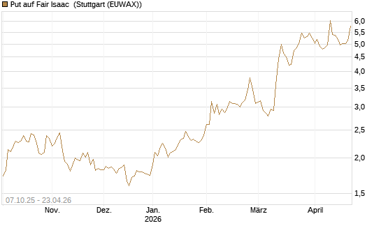 Put auf Fair Isaac [Vontobel] Chart