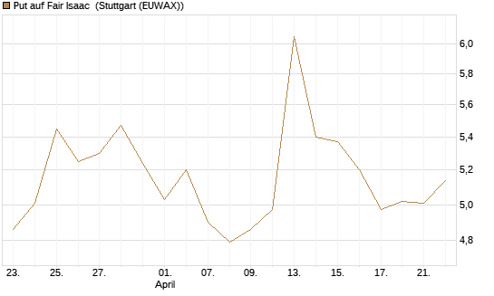 Put auf Fair Isaac [Vontobel] Chart