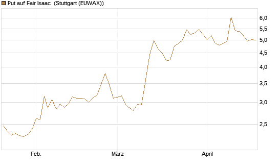 Put auf Fair Isaac [Vontobel] Chart