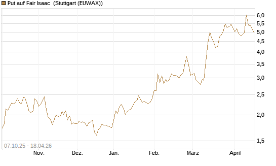 Put auf Fair Isaac [Vontobel] Chart