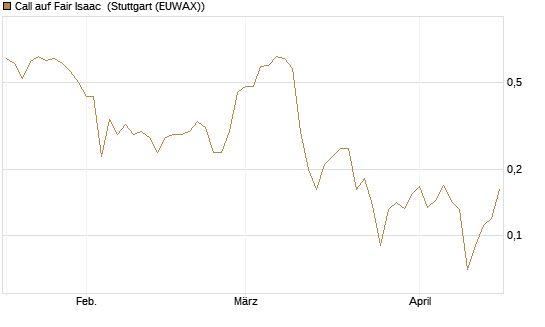 Call auf Fair Isaac [Vontobel] Chart
