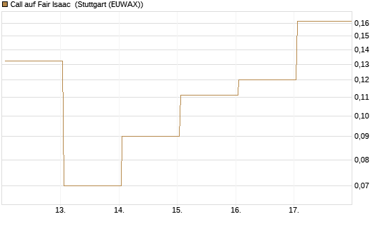 Call auf Fair Isaac [Vontobel] Chart