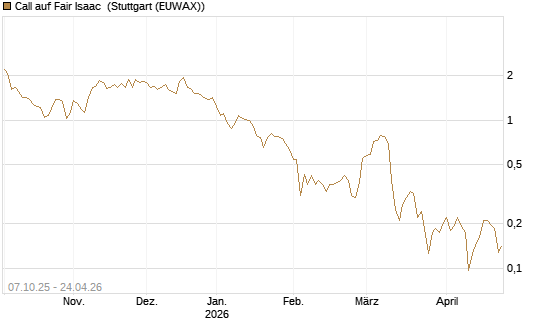 Call auf Fair Isaac [Vontobel] Chart